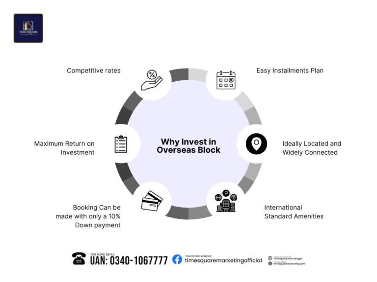 why Invest in overseas block